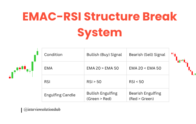 High Accuracy Trading Strategy – EMAC-RSI Structure Break